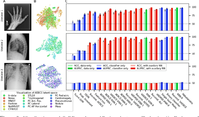 Figure 3 for A Benchmark of Medical Out of Distribution Detection