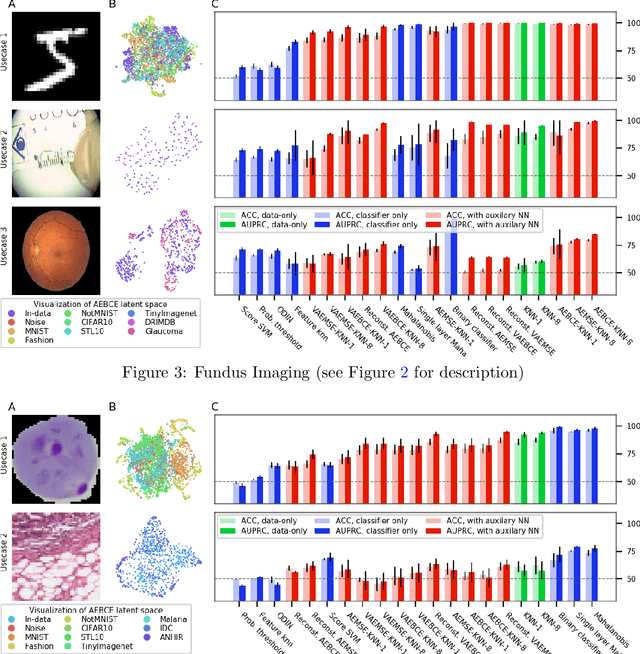 Figure 4 for A Benchmark of Medical Out of Distribution Detection