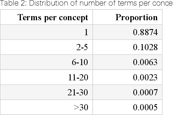Figure 3 for BIOS: An Algorithmically Generated Biomedical Knowledge Graph