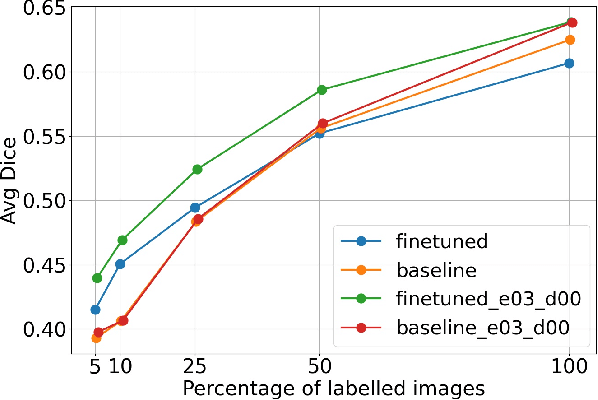 Figure 3 for Self-Supervised Learning for 3D Medical Image Analysis using 3D SimCLR and Monte Carlo Dropout