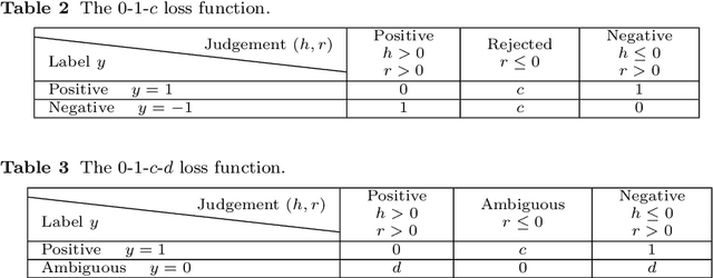 Figure 4 for Binary classification with ambiguous training data