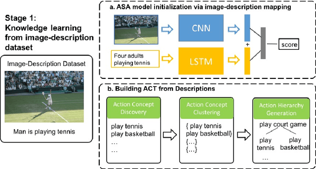 Figure 3 for Learning Action Concept Trees and Semantic Alignment Networks from Image-Description Data