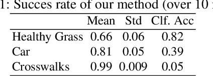 Figure 2 for Generating Natural Adversarial Hyperspectral examples with a modified Wasserstein GAN