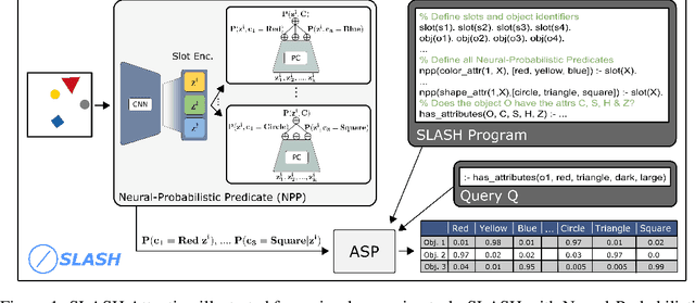 Figure 1 for SLASH: Embracing Probabilistic Circuits into Neural Answer Set Programming