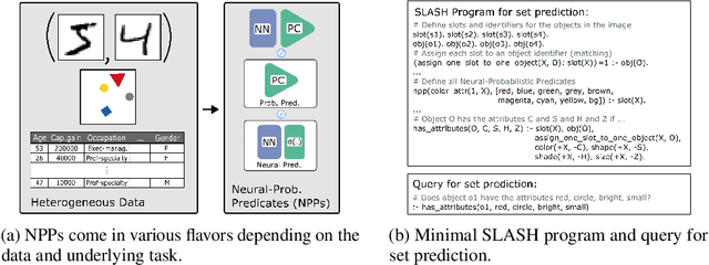 Figure 3 for SLASH: Embracing Probabilistic Circuits into Neural Answer Set Programming