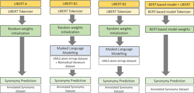 Figure 3 for UBERT: A Novel Language Model for Synonymy Prediction at Scale in the UMLS Metathesaurus