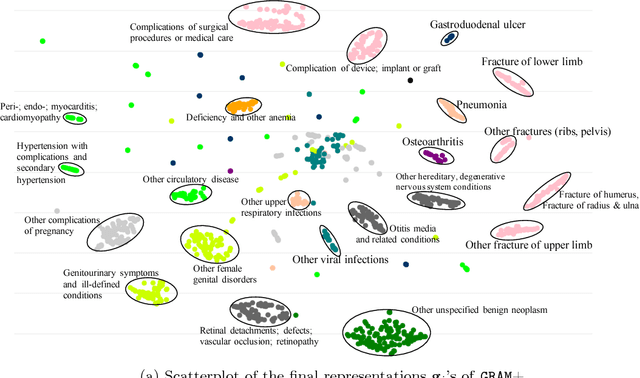 Figure 4 for GRAM: Graph-based Attention Model for Healthcare Representation Learning