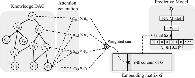 Figure 1 for GRAM: Graph-based Attention Model for Healthcare Representation Learning