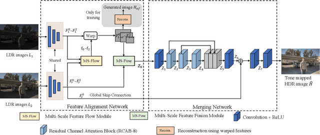 Figure 4 for Learning Regularized Multi-Scale Feature Flow for High Dynamic Range Imaging