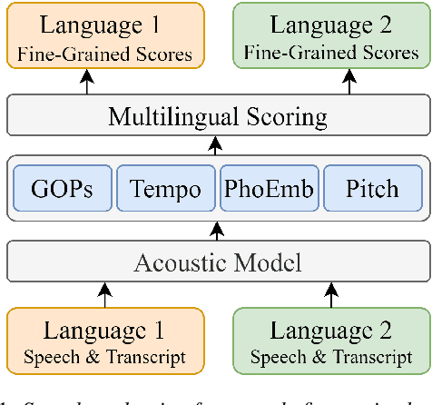 Figure 1 for Multilingual Speech Evaluation: Case Studies on English, Malay and Tamil