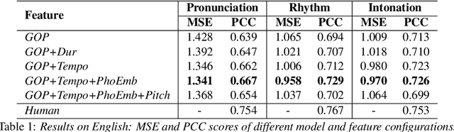 Figure 2 for Multilingual Speech Evaluation: Case Studies on English, Malay and Tamil