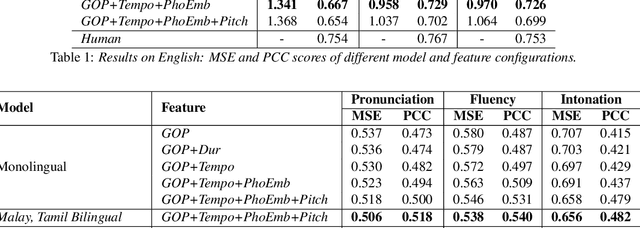 Figure 3 for Multilingual Speech Evaluation: Case Studies on English, Malay and Tamil