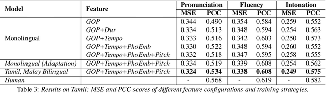 Figure 4 for Multilingual Speech Evaluation: Case Studies on English, Malay and Tamil