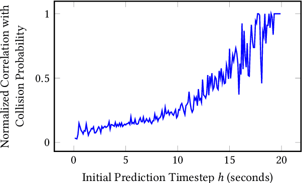 Figure 1 for Real-time Prediction of Intermediate-Horizon Automotive Collision Risk