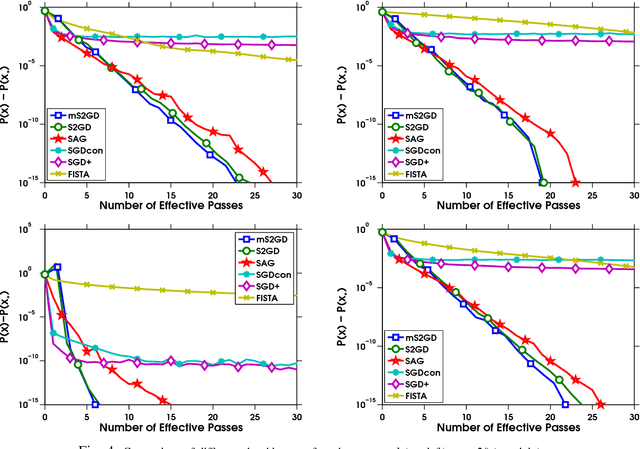 Figure 4 for Mini-Batch Semi-Stochastic Gradient Descent in the Proximal Setting