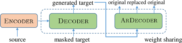 Figure 1 for Infusing Sequential Information into Conditional Masked Translation Model with Self-Review Mechanism