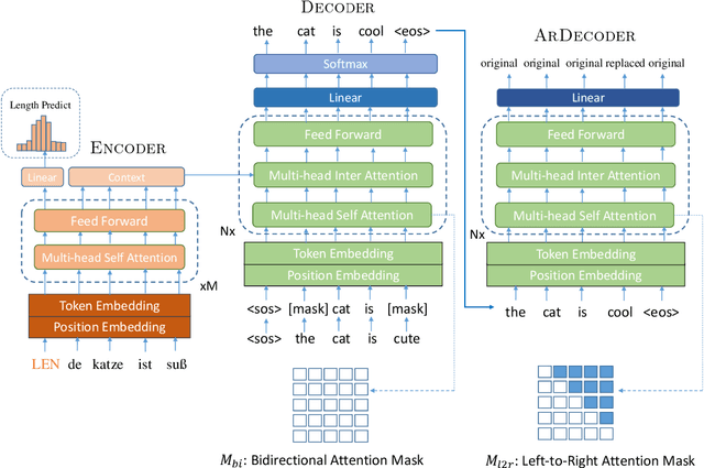 Figure 3 for Infusing Sequential Information into Conditional Masked Translation Model with Self-Review Mechanism