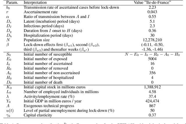 Figure 2 for EpidemiOptim: A Toolbox for the Optimization of Control Policies in Epidemiological Models