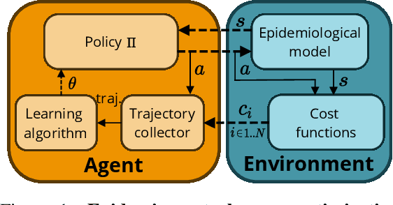 Figure 1 for EpidemiOptim: A Toolbox for the Optimization of Control Policies in Epidemiological Models