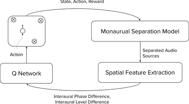 Figure 2 for OtoWorld: Towards Learning to Separate by Learning to Move