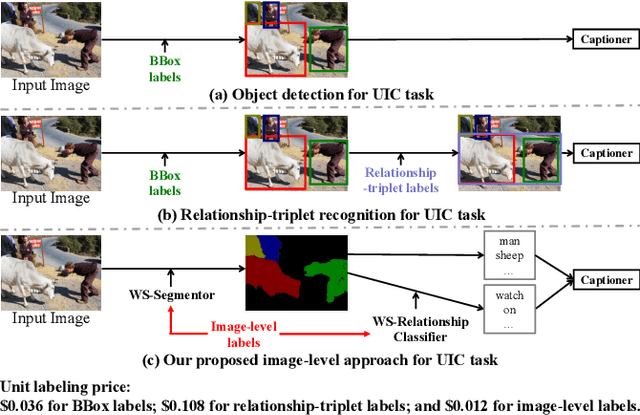 Figure 1 for Unpaired Image Captioning by Image-level Weakly-Supervised Visual Concept Recognition