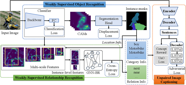 Figure 4 for Unpaired Image Captioning by Image-level Weakly-Supervised Visual Concept Recognition