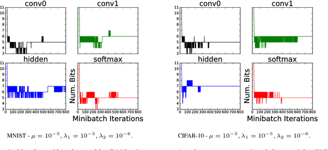 Figure 3 for BitNet: Bit-Regularized Deep Neural Networks