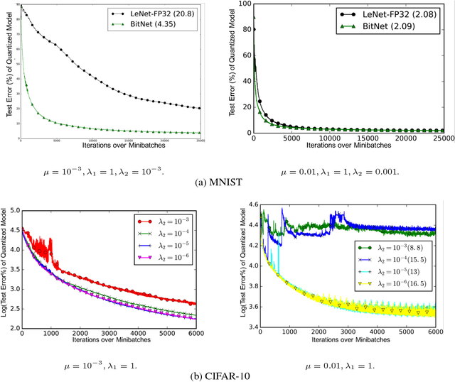 Figure 4 for BitNet: Bit-Regularized Deep Neural Networks