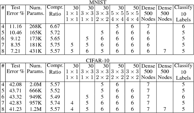 Figure 2 for BitNet: Bit-Regularized Deep Neural Networks