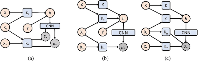 Figure 1 for NP-PROV: Neural Processes with Position-Relevant-Only Variances
