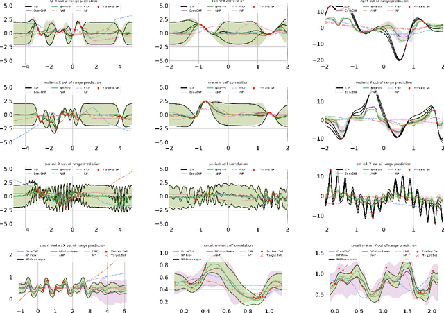 Figure 3 for NP-PROV: Neural Processes with Position-Relevant-Only Variances