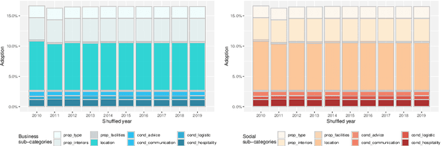 Figure 2 for Social Interactions or Business Transactions? What customer reviews disclose about Airbnb marketplace