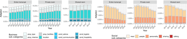 Figure 4 for Social Interactions or Business Transactions? What customer reviews disclose about Airbnb marketplace