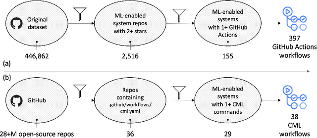 Figure 3 for A Preliminary Investigation of MLOps Practices in GitHub