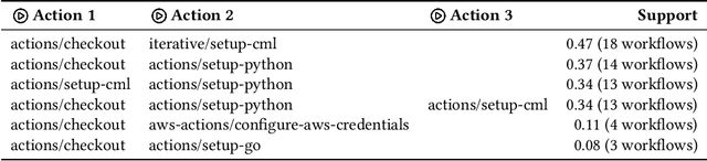 Figure 2 for A Preliminary Investigation of MLOps Practices in GitHub