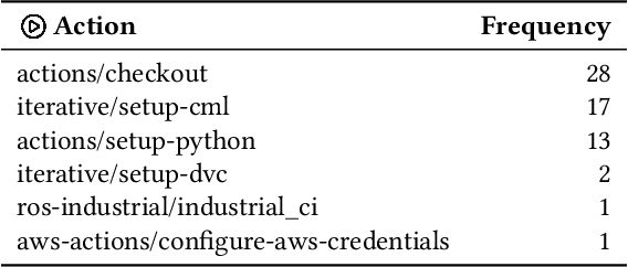 Figure 4 for A Preliminary Investigation of MLOps Practices in GitHub