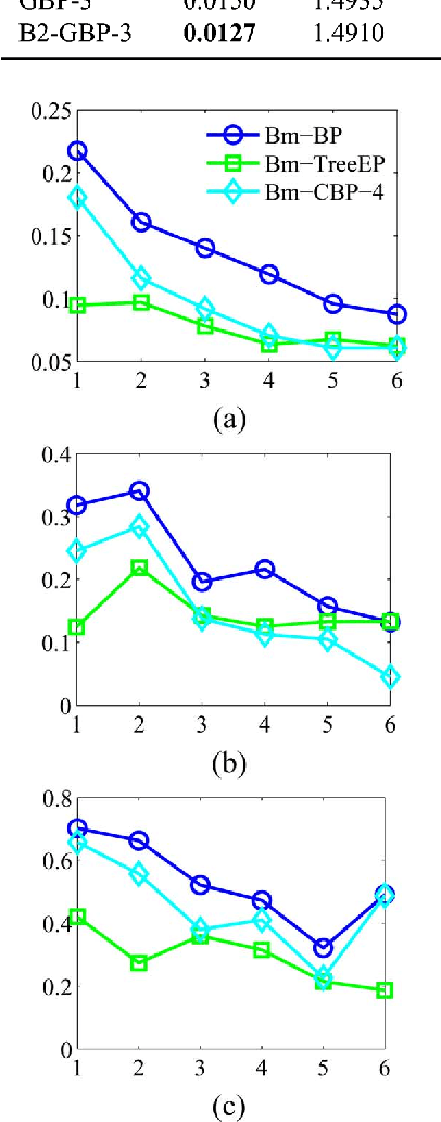 Figure 4 for Finding Non-overlapping Clusters for Generalized Inference Over Graphical Models