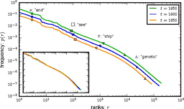 Figure 1 for Similarity of symbol frequency distributions with heavy tails