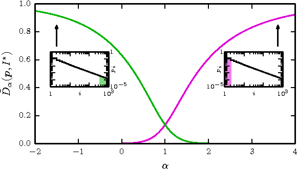 Figure 3 for Similarity of symbol frequency distributions with heavy tails