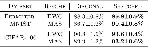 Figure 4 for Lifelong Learning with Sketched Structural Regularization