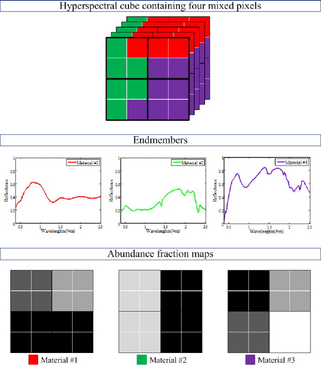 Figure 3 for Sparsity Constrained Graph Regularized NMF for Spectral Unmixing of Hyperspectral Data