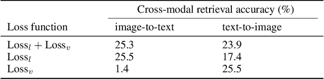 Figure 4 for Explainable Semantic Space by Grounding Language to Vision with Cross-Modal Contrastive Learning