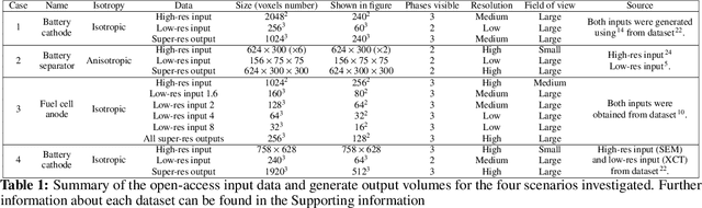 Figure 2 for Super-resolution of multiphase materials by combining complementary 2D and 3D image data using generative adversarial networks