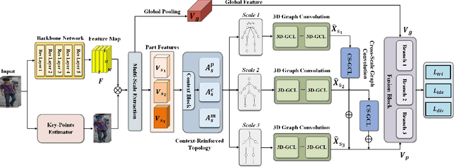 Figure 3 for Spatial-Temporal Correlation and Topology Learning for Person Re-Identification in Videos