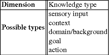 Figure 3 for Different Types of Conflicting Knowledge in AmI Environments