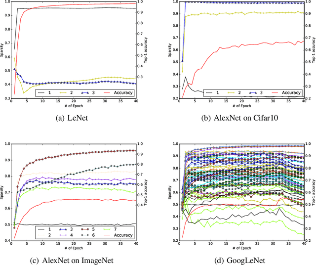 Figure 3 for Speeding up Convolutional Neural Networks By Exploiting the Sparsity of Rectifier Units
