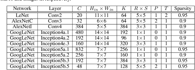 Figure 4 for Speeding up Convolutional Neural Networks By Exploiting the Sparsity of Rectifier Units