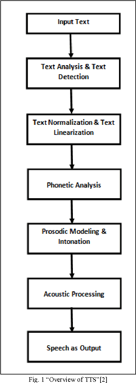 Figure 1 for A Text to Speech (TTS) System with English to Punjabi Conversion