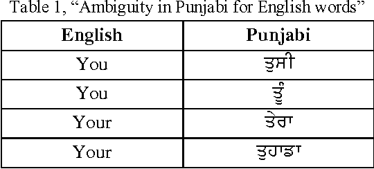 Figure 2 for A Text to Speech (TTS) System with English to Punjabi Conversion