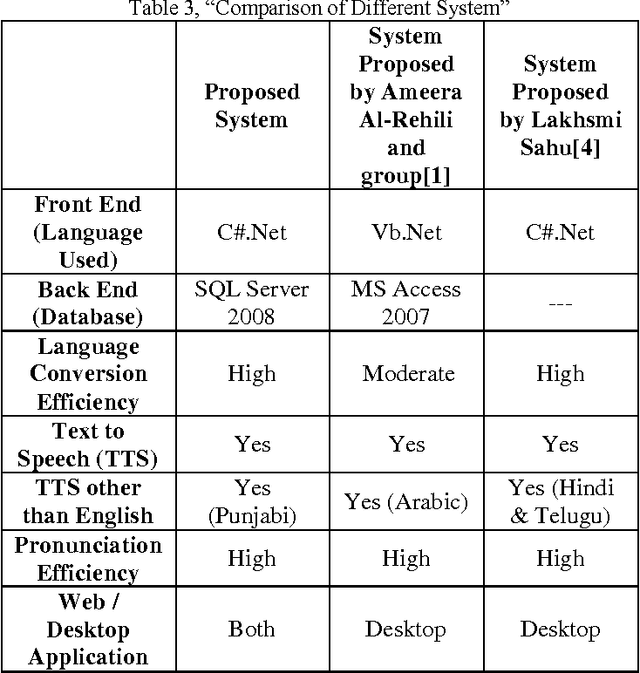 Figure 4 for A Text to Speech (TTS) System with English to Punjabi Conversion